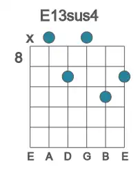 Guitar voicing #1 of the E 13sus4 chord